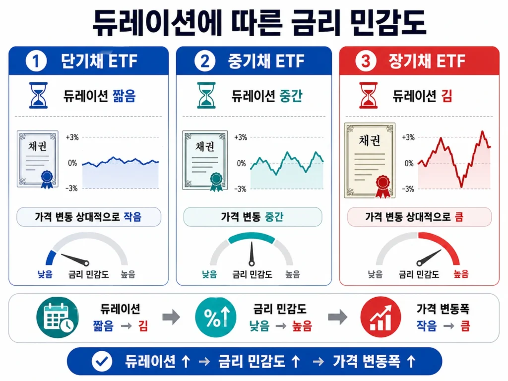 채권 ETF 듀레이션별 금리 민감도와 가격 변동폭 비교