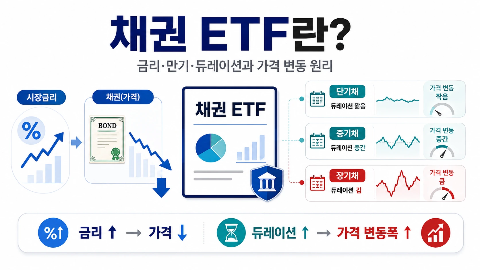 채권 ETF의 금리·만기·듀레이션과 가격 변동 원리