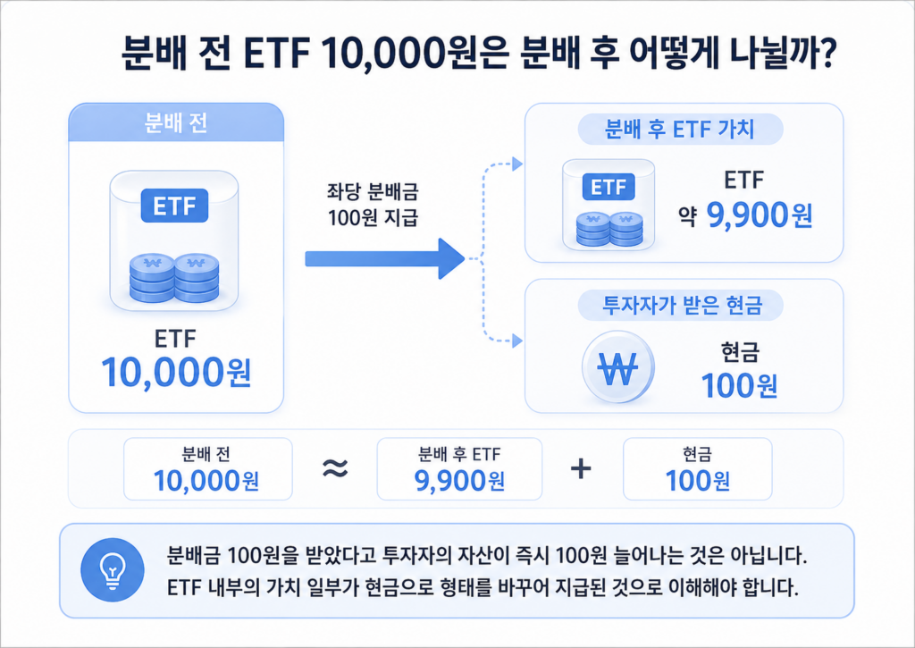 분배 전 1만원인 ETF가 분배 후 ETF 9900원과 현금 100원으로 나뉘는 예시
