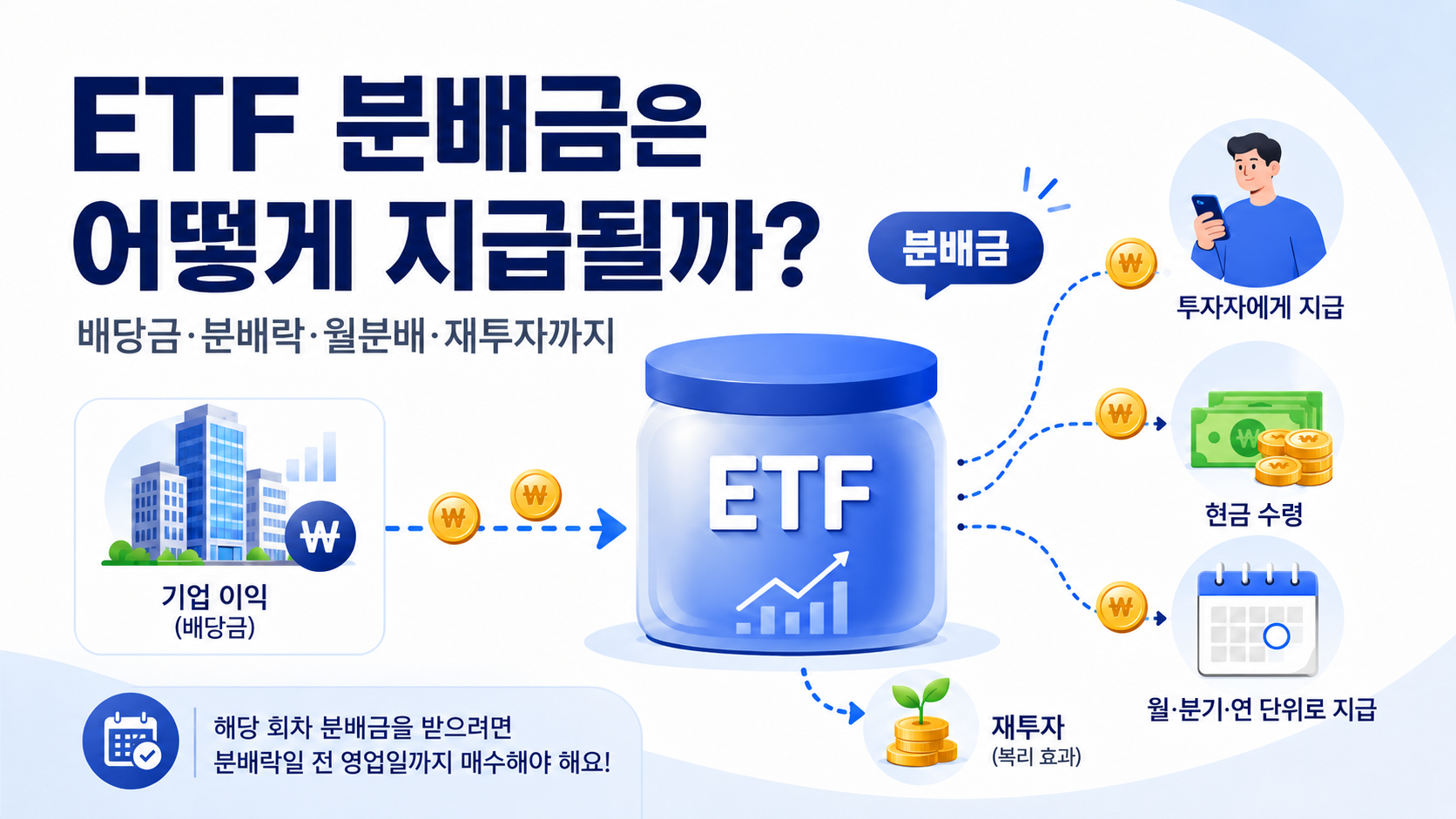 기업 배당금이 ETF를 거쳐 투자자에게 분배금으로 지급되는 구조