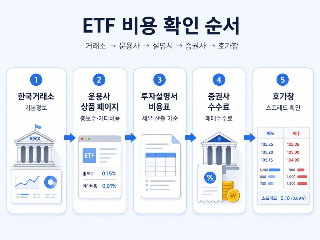 한국거래소, 운용사, 투자설명서, 증권사 수수료와 호가창을 통한 ETF 비용 확인 순서