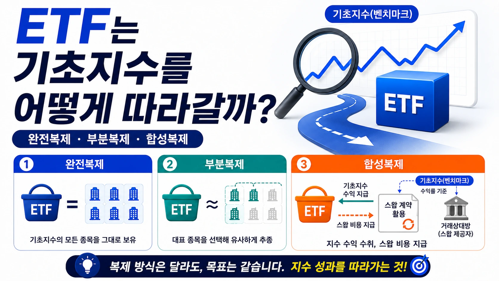 ETF가 기초지수를 추종하는 완전복제·부분복제·합성복제 비교