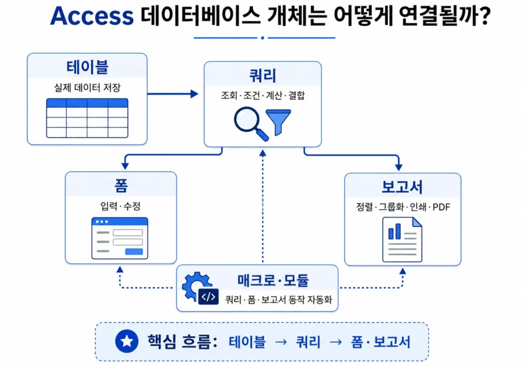 Microsoft Access의 테이블, 쿼리, 폼, 보고서와 매크로·모듈의 대표적인 연결 흐름