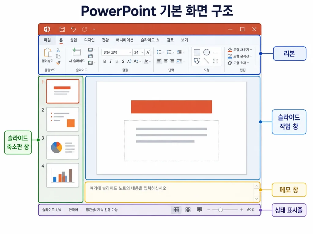 PowerPoint 기본 화면의 리본, 슬라이드 축소판 창, 슬라이드 작업 창, 메모 창과 상태 표시줄 위치
