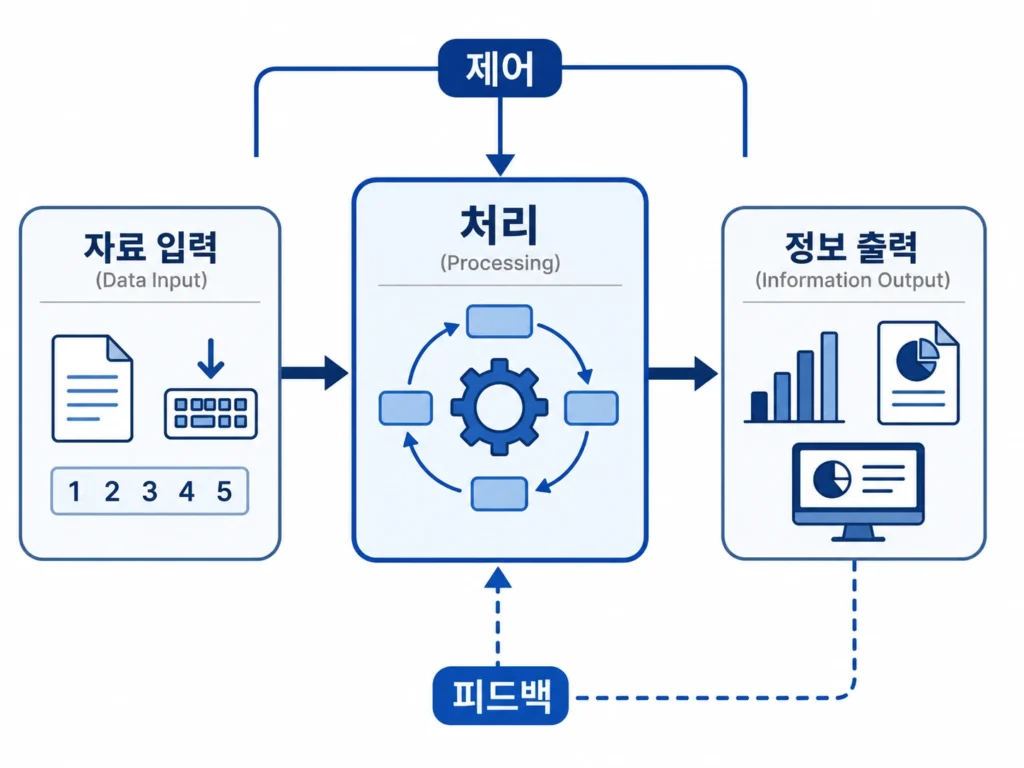 자료 입력, 처리, 정보 출력과 제어·피드백으로 구성된 자료 처리 흐름