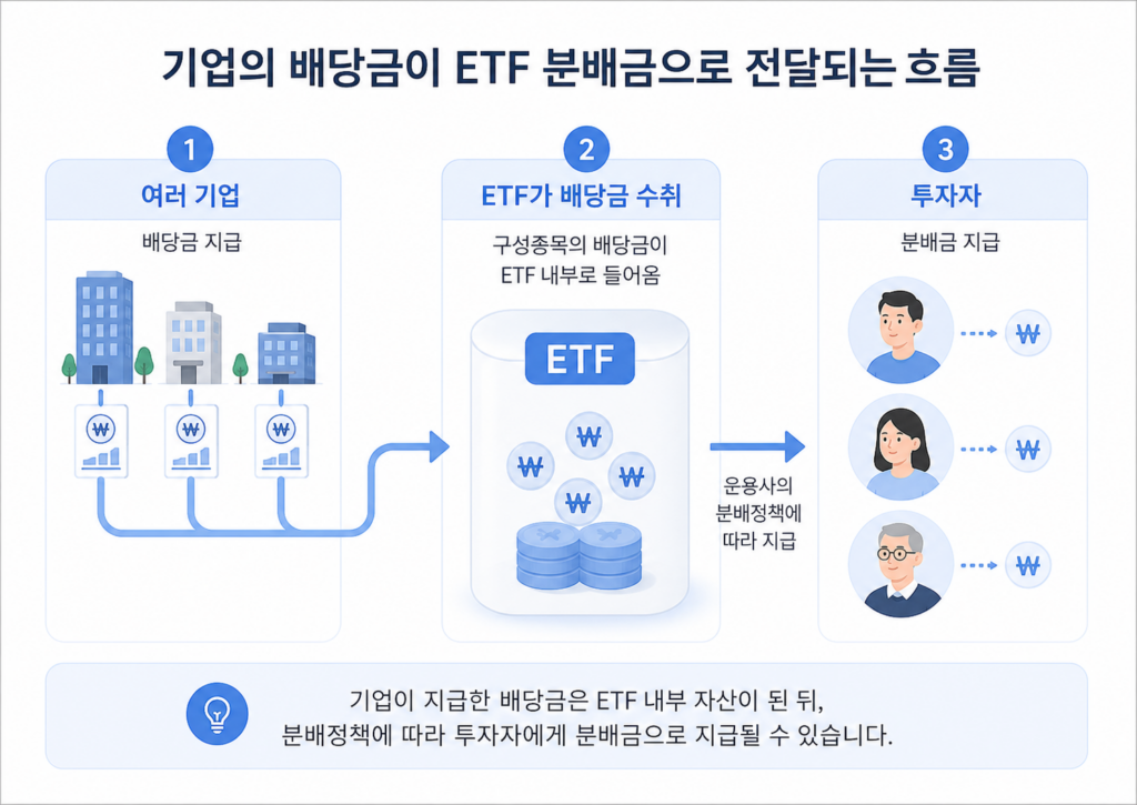 기업의 배당금이 ETF 내부로 들어와 투자자 분배금으로 지급되는 흐름