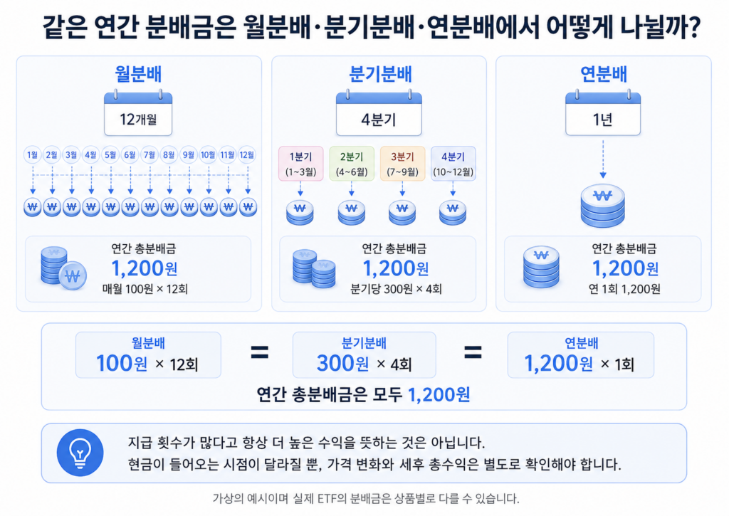연간 1200원의 분배금을 월분배·분기분배·연분배로 지급하는 방식 비교