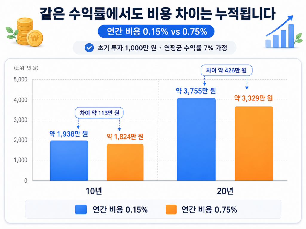 연간 비용 0.15%와 0.75%의 10년 및 20년 누적 자산 차이 비교 그래프